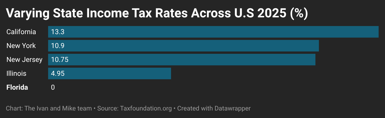 Zero State Income Tax